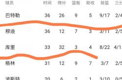 勇士新援表现出色，球队整体实力有所提升的简单介绍