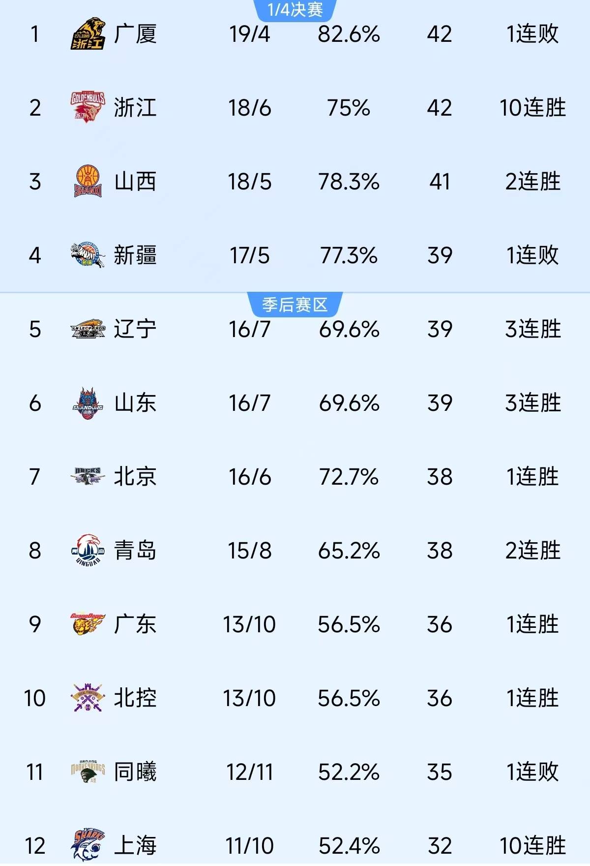 江苏惊险战胜山西，豪取三连胜，排名咄咄逼人