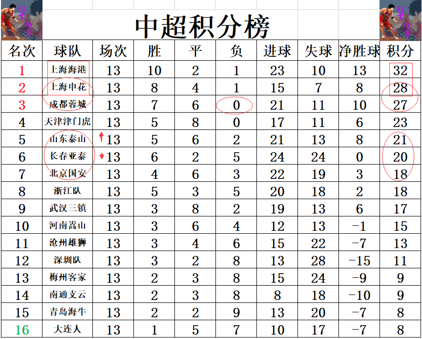 国安连胜保持不败，继续追赶积分榜领跑者的简单介绍