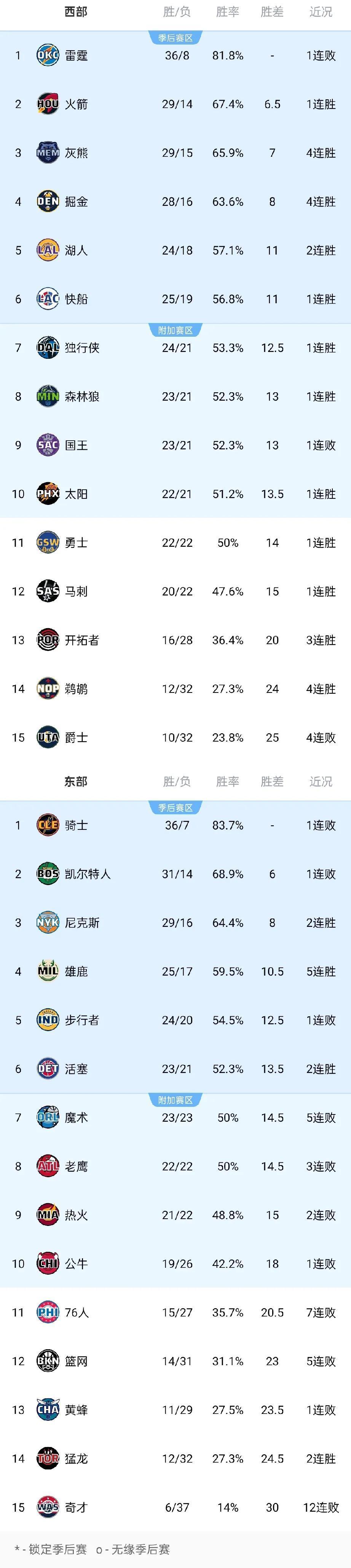 包含国王队球员面临激烈竞争，位置或有变动的词条